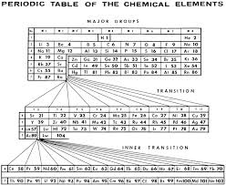 Sanderson S Periodic Table Of The Chemical Elements 1967 Periodic Table Period Chemistry