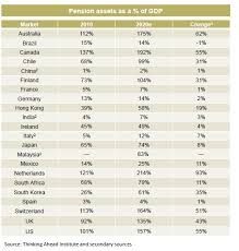 The age pension is the country's main income support payment from the australian government for people who have the age pension in australia is designed to provide income support to older australians who need it july 2021: Australia Has The World S Most Successful Pension System Study Finds