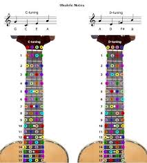 Ukulele Notes In C And D Tuning In 2019 Guitar Sheet