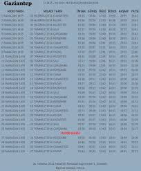 Gaziantep namaz saatleri sayfamızdan anlık olarak ezan vakitleri bilgisine ulaşabilirsiniz. Gaziantep Nizip Iftar Vakti