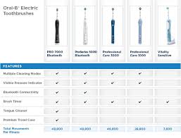 The Best Oral B Electric Toothbrush For You Oral B Singapore