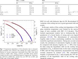Get maa full form and full name in details. Fit Parameters Derived From The Vft Fits To Data For Ps And Petg Download Table