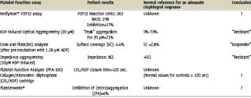 Image result for Platelet Function Closure Time