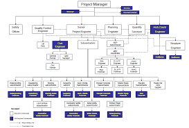 Construction Project Job Descriptions Organization Chart