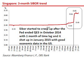 singapore sibor rate chart 2019