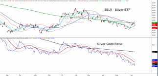How The Gold Silver Ratio Chart Saved Investors See It Market