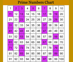 Is 73 a prime number? Prime Number Definition And Prime Numbers Chart Toppers Bulletin