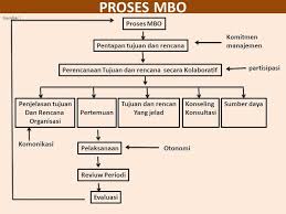 Maksudnya adalah para atasan harus terus memonitor prestasi karyawannya, jangan dilakukan sesaat hanya untuk tujuan tertentu saja. Penilaian Prestasi Kerja Kinerja