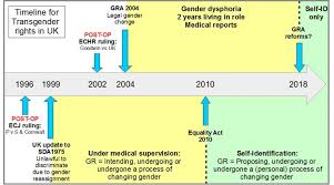 Transgender Rights How Did We Get Here Changing Legal Sex Status