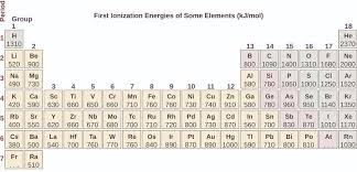 3 3 Trends In Ionization Energy Chemistry Libretexts