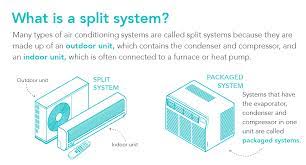 Split air conditioner parts are designed with the latest features and technologies to make air conditioning exemplary. Components And Functions Of Air Conditioning Units Acehiplumbing Com