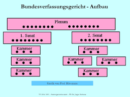 Alle aktuellen nachrichten zu bundesverfassungsgericht auf www.gmx.net ► informieren sie sich umfassend über bundesverfassungsgericht ► jetzt mehr lesen und mehr wissen! Staatsrecht I Staatsorganisationsrecht Ws 2004 Ppt Video Online Herunterladen