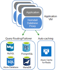 Accelerate Mariadb Performance With The Heimdall Proxy Sharepoint Acceleration Relational Database