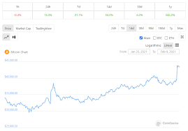 Tesla has purchased $1.50 billion in bitcoin this past january, the automotive company said in a recent filing with the us sec. Why Tesla S 1 5 Billion Bitcoin Investment May Become A Watershed Mom