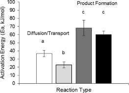 Jun 11, 2020 · keeping this in consideration, how do you find the activation energy for the reverse reaction? Reaction And Diffusion Thermodynamics Explain Optimal Temperatures Of Biochemical Reactions Scientific Reports