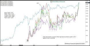 gold broke to new all time high against most major currencies