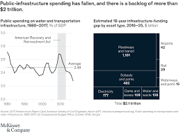 Us Infrastructure Gap Mckinsey