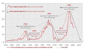 There may be veriation in calculation as per the state. Dow To Gold Ratio Chart How Much Are All The Dow Jones Companies Worth Expressed In Gold Undervaluedequity Com