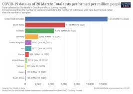 Total and new cases, deaths per day, mortality and recovery rates, current active cases, recoveries, trends and timeline. Wanted A One Stop Source For All Covid 19 Case Data In India