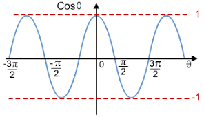 Graphs Of Trigonometric Functions S Cool The Revision Website