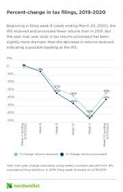 Did your employer not consider the last month's or last few months' investments for tax benefit? Irs Data Refunds Lag As Agency Tax Filers Slow Down Nasdaq
