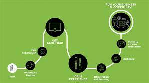 How To Run Your Electrical Business Professionally
