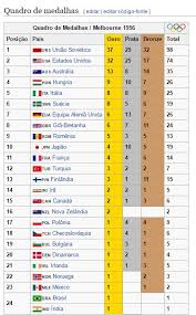 É algo que nos define como pessoa. Olimpiadas 2016 Quadro De Medalhas Brasil