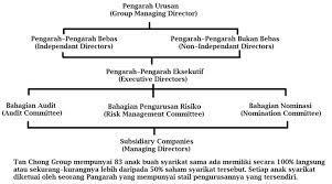 Syarikat akan meminta pelajar hantar resume/cv sahaja untuk membuat permohonan. Jawatan Tertinggi Dalam Syarikat