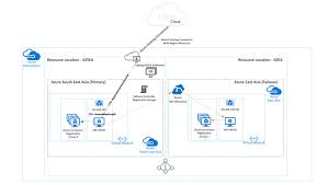 Sspr signup process and testing. Azure Site Recovery And Mcs Provisioned Workloads