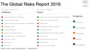 World Economic Forum On World Economic Forum Climate Change Economic Model