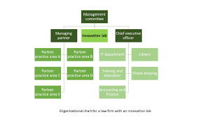 Three Ways To Organize For Innovation In A Law Firm