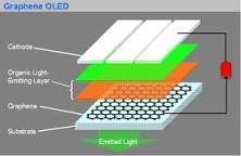 Image result for OLEDs