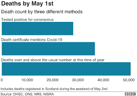 Daily deaths, however, remain stubbornly high. Coronavirus How Many People Have Died In The Uk Bbc News