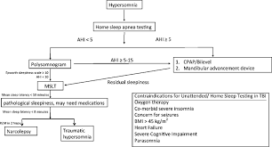 We did not find results for: Sleeping Testing Pathway Complaints Of Hypersomnia Should Be Evaluated Download Scientific Diagram