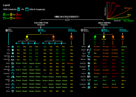 Big O Notation Cheat Sheet By Assyrianic