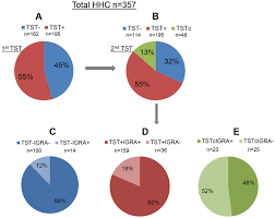 Pie Charts Show The Number And Percentage Of Hhc In Each