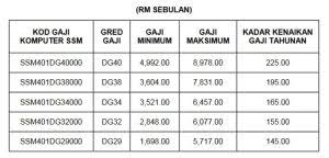 Ketua setiausaha negara, tan sri dr mohd ali hamsa berkata, pengumuman kenaikan gaji melibatkan 1.6 juta penjawat awam, yang sepatutnya berkuat kuasa 1. Jadual Struktur Gaji Guru Ssm Terkini Jawatan Kosong