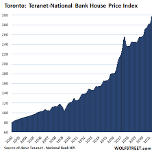 This week began with an unusual apology. The Most Splendid Housing Bubbles In Canada Even The Bank Of Canada Gets Nervous And Tapers Wolf Street