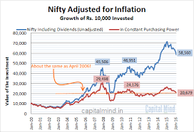 Chart Nifty Adjusted For Inflation Shows Us The Lost Decade