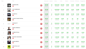 Top 10 Profiles Chart Youtube Music Poland August 2018