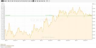 Our bullion pricing is based on live international pricing where else pricing for retail gold shops in malaysia are based on localized pricing. What You Should Know About Gold Prices In 2008 2018 Free Malaysia Today Fmt