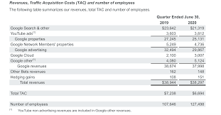In 2019, the company generated nearly $162 . Alphabet Inc S Expenses Rise As Earnings Drop In Second Quarter