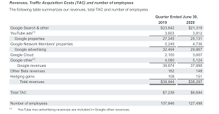 Alphabet annual revenue for 2019 was $161.857b, a 18.3% increase from 2018. Alphabet Inc S Expenses Rise As Earnings Drop In Second Quarter