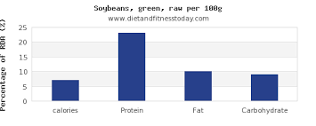 Calories In Soybeans Per 100g Diet And Fitness Today