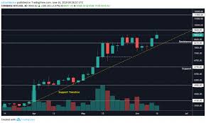 The skybridge bitcoin fund lp has about $500 million in bitcoins, scaramucci said. Is Bitcoin On Its Way To 10 000 Cryptoslate