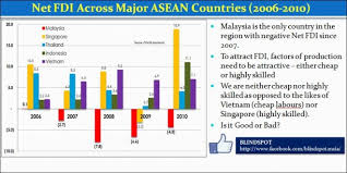 Historically, the malaysian government has welcomed fdi as an integral component of its economic malaysia also conducted a wto trade policy review in february 2018, which incorporated a general overview of the country's investment policies. Malaysia S Foreign Direct Investment Fdi Standing 1975 2010 Anas Alam Faizli