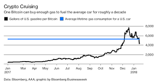 Instantly buy and sell bitcoin with the cash app. A Bitcoin Can Still Fill Your Tank For A Decade Bloomberg