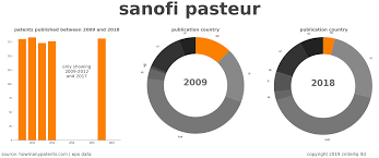 The company provides vaccines for bacterial and viral diseases, including pertussis, diphtheria. Sanofi Pasteur Patent Summary Howmanypatents
