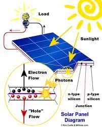 It is a renewable energy that is gaining momentum in the parts of the world because it is deemed as an effective alternative to the. Solar Energy Evergreen Conservancy