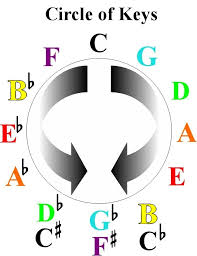 In music theory, the circle of fifths is a way of organizing the 12 chromatic pitches as a sequence of perfect fifths. The Circle Of 5ths And How To Use It In Music A Full Explanation